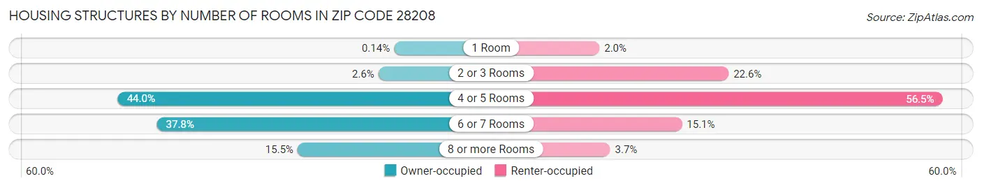 Housing Structures by Number of Rooms in Zip Code 28208