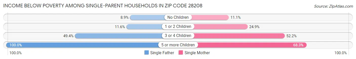 Income Below Poverty Among Single-Parent Households in Zip Code 28208