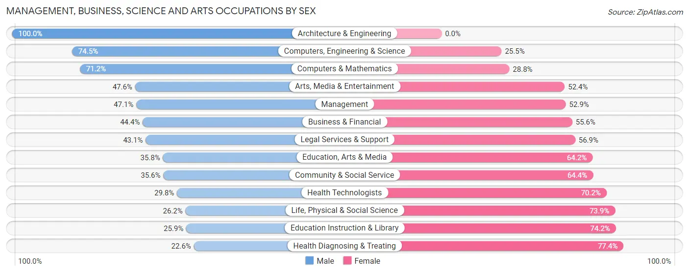 Management, Business, Science and Arts Occupations by Sex in Zip Code 28208