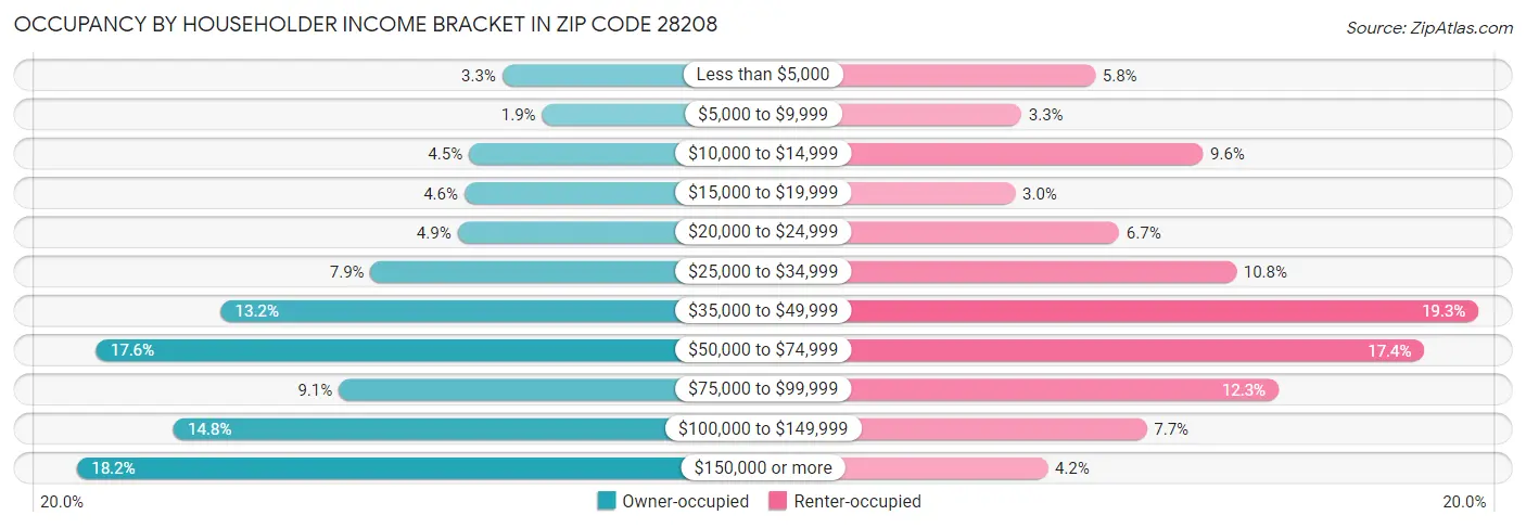Occupancy by Householder Income Bracket in Zip Code 28208