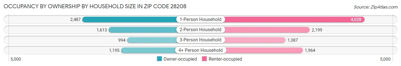 Occupancy by Ownership by Household Size in Zip Code 28208