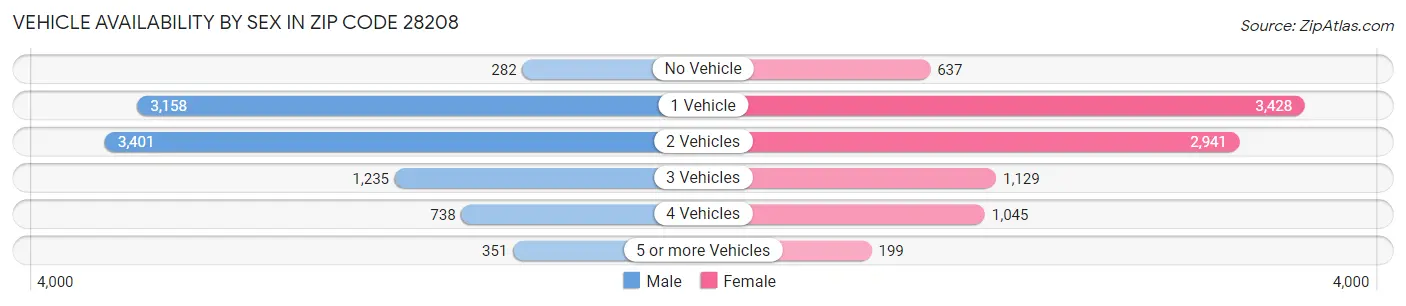 Vehicle Availability by Sex in Zip Code 28208