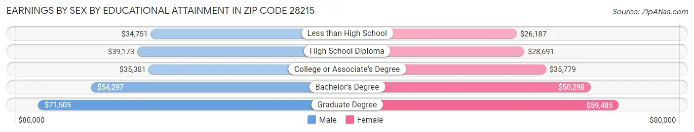 Earnings by Sex by Educational Attainment in Zip Code 28215