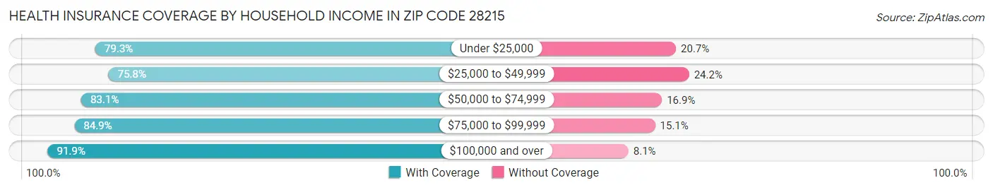 Health Insurance Coverage by Household Income in Zip Code 28215
