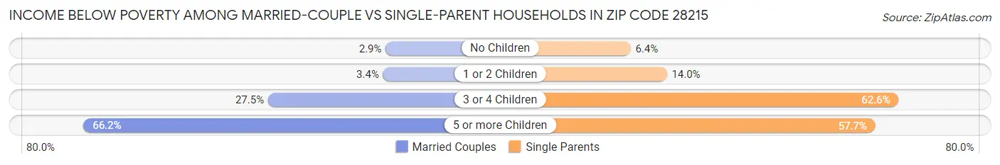 Income Below Poverty Among Married-Couple vs Single-Parent Households in Zip Code 28215
