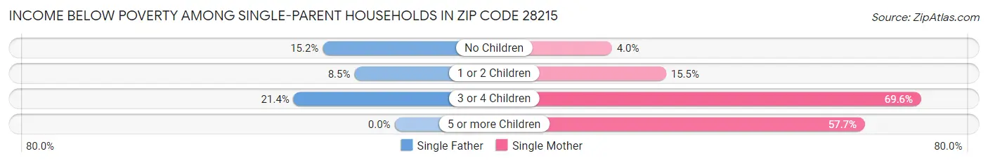 Income Below Poverty Among Single-Parent Households in Zip Code 28215
