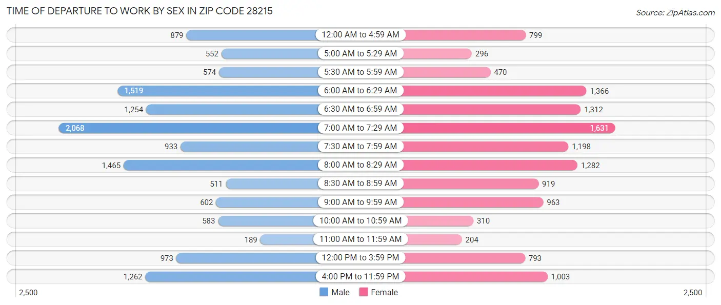 Time of Departure to Work by Sex in Zip Code 28215