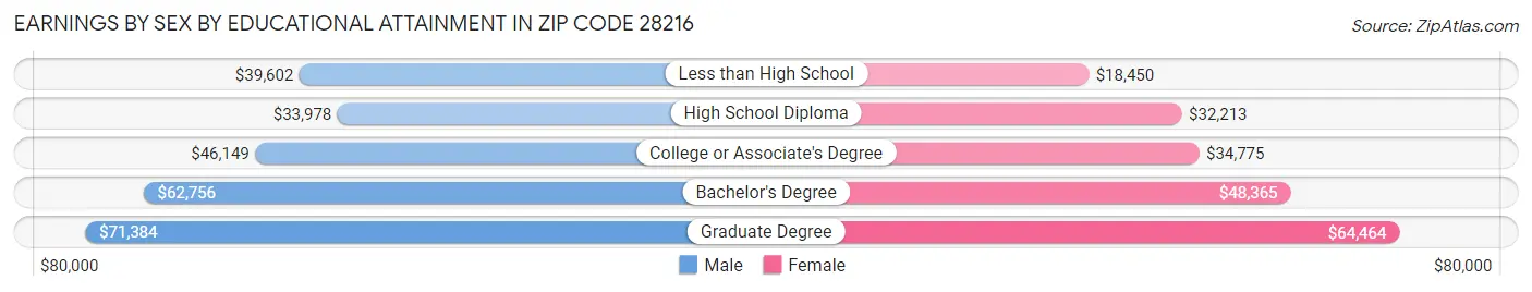 Earnings by Sex by Educational Attainment in Zip Code 28216