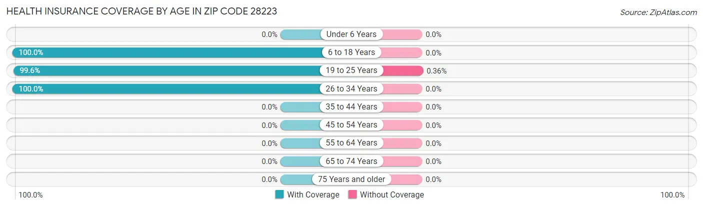 Health Insurance Coverage by Age in Zip Code 28223
