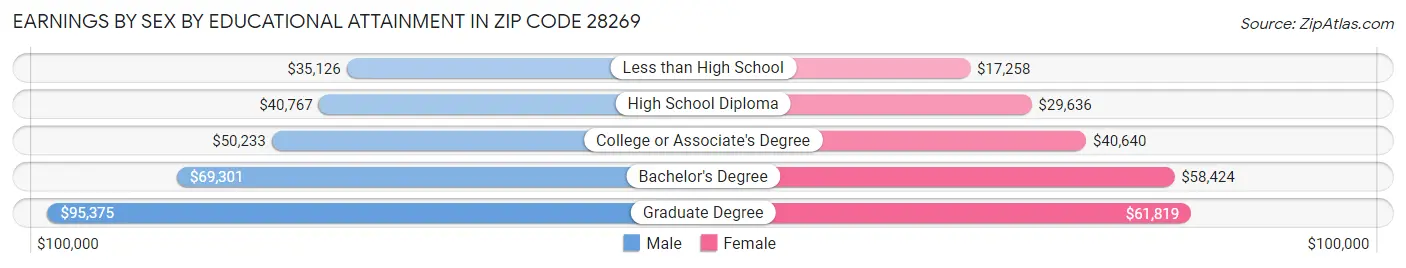 Earnings by Sex by Educational Attainment in Zip Code 28269