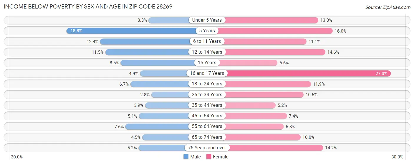 Income Below Poverty by Sex and Age in Zip Code 28269