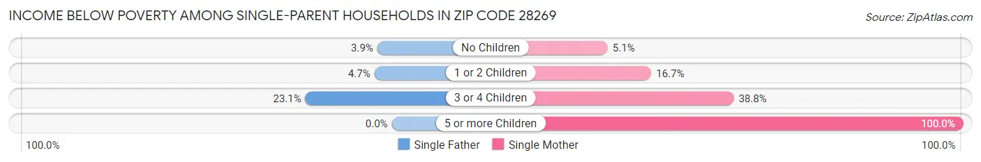Income Below Poverty Among Single-Parent Households in Zip Code 28269