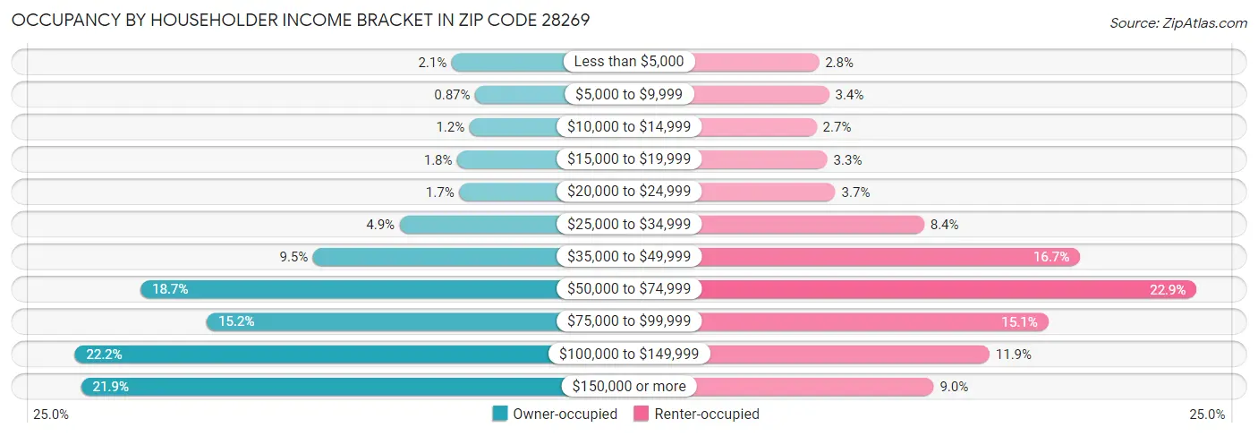 Occupancy by Householder Income Bracket in Zip Code 28269