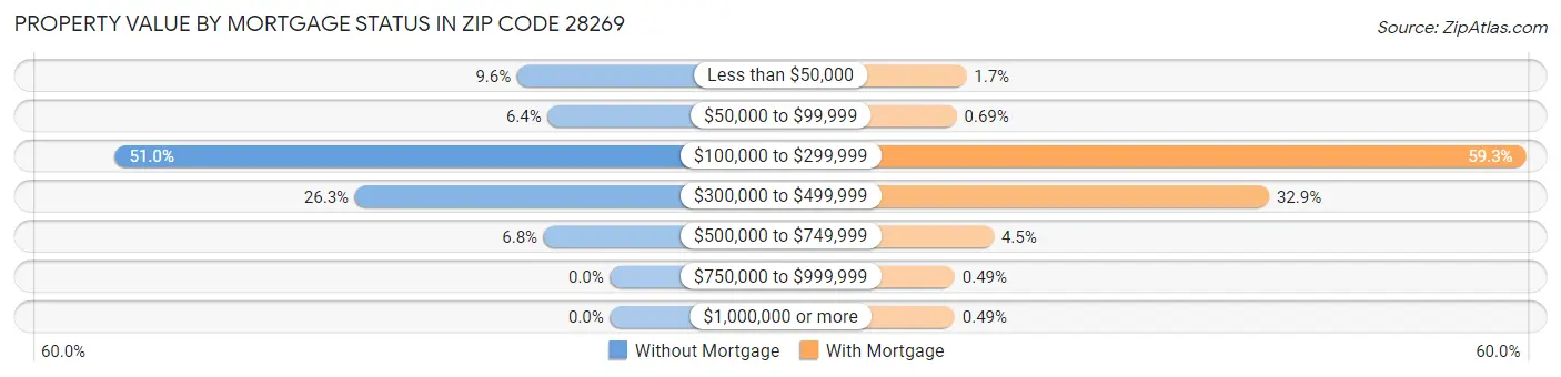 Property Value by Mortgage Status in Zip Code 28269
