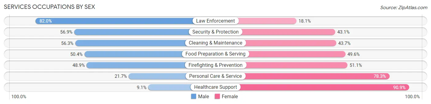 Services Occupations by Sex in Zip Code 28269