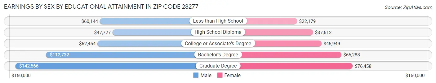 Earnings by Sex by Educational Attainment in Zip Code 28277