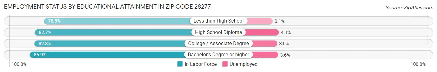 Employment Status by Educational Attainment in Zip Code 28277