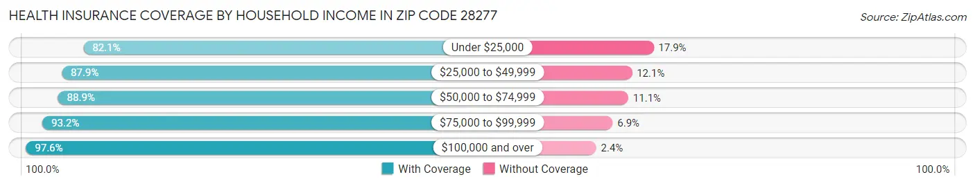 Health Insurance Coverage by Household Income in Zip Code 28277