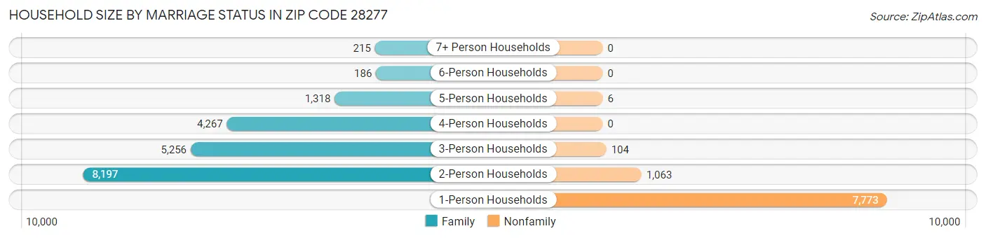Household Size by Marriage Status in Zip Code 28277