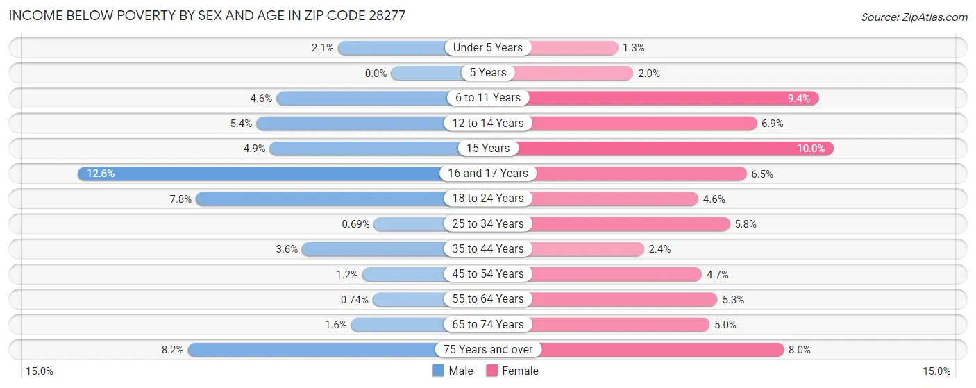 Income Below Poverty by Sex and Age in Zip Code 28277