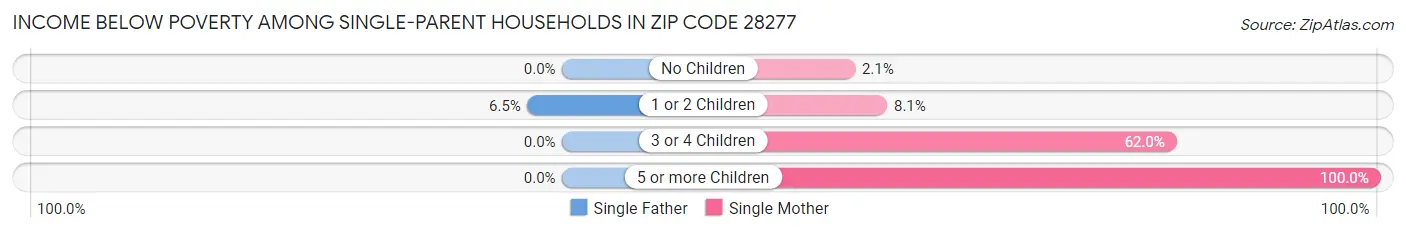 Income Below Poverty Among Single-Parent Households in Zip Code 28277