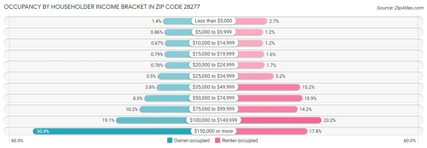 Occupancy by Householder Income Bracket in Zip Code 28277