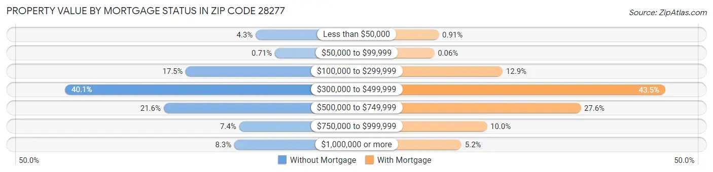 Property Value by Mortgage Status in Zip Code 28277