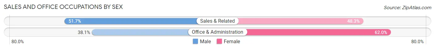 Sales and Office Occupations by Sex in Zip Code 28277