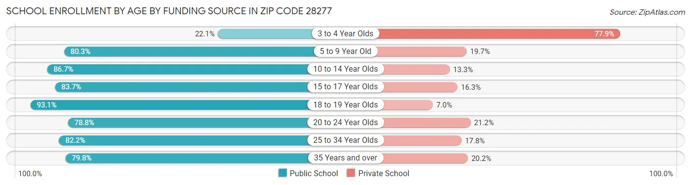 School Enrollment by Age by Funding Source in Zip Code 28277