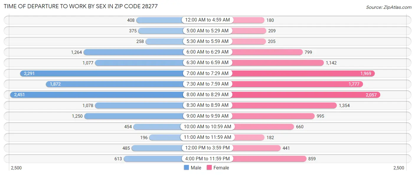 Time of Departure to Work by Sex in Zip Code 28277