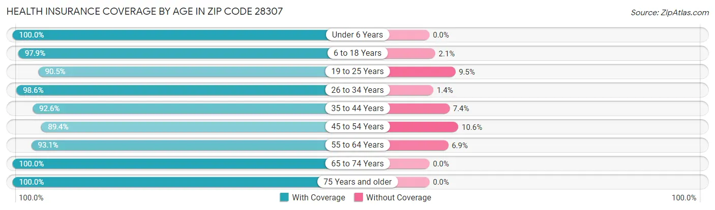 Health Insurance Coverage by Age in Zip Code 28307