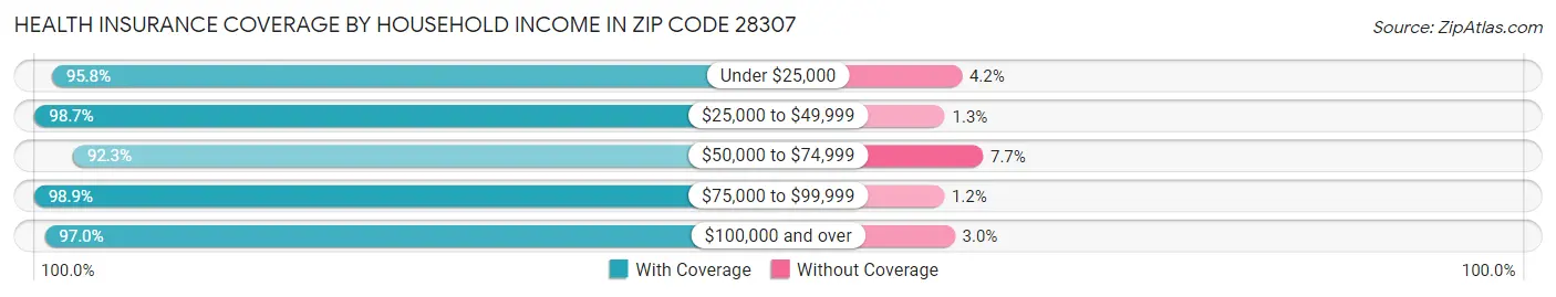 Health Insurance Coverage by Household Income in Zip Code 28307