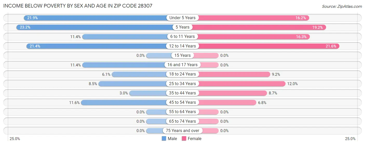 Income Below Poverty by Sex and Age in Zip Code 28307
