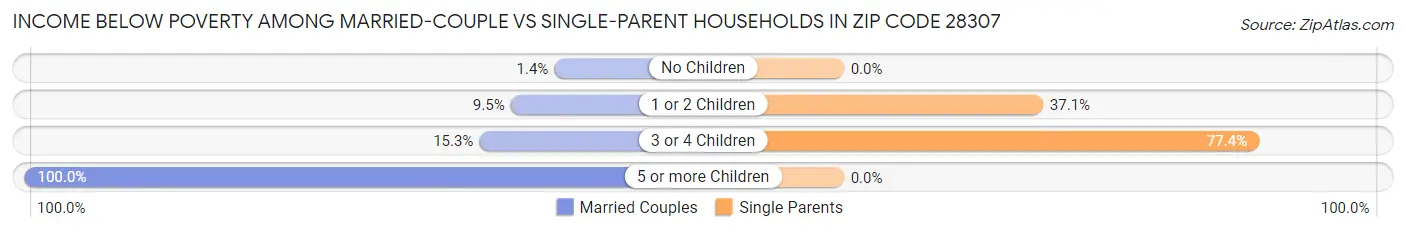 Income Below Poverty Among Married-Couple vs Single-Parent Households in Zip Code 28307