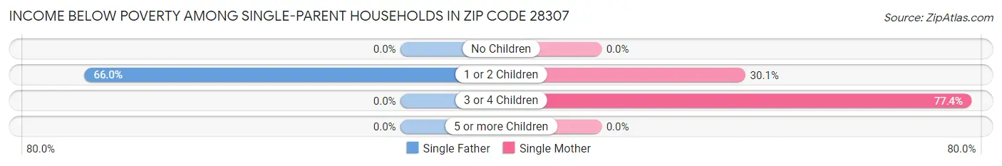 Income Below Poverty Among Single-Parent Households in Zip Code 28307
