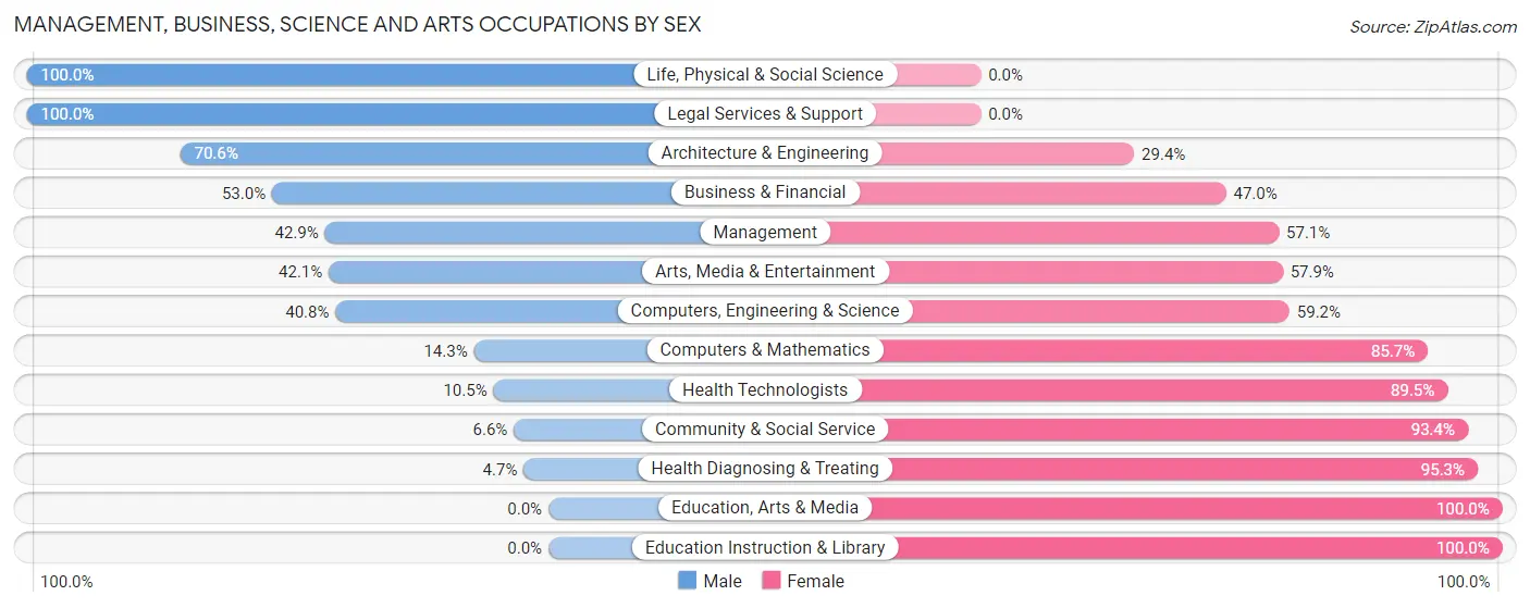 Management, Business, Science and Arts Occupations by Sex in Zip Code 28307