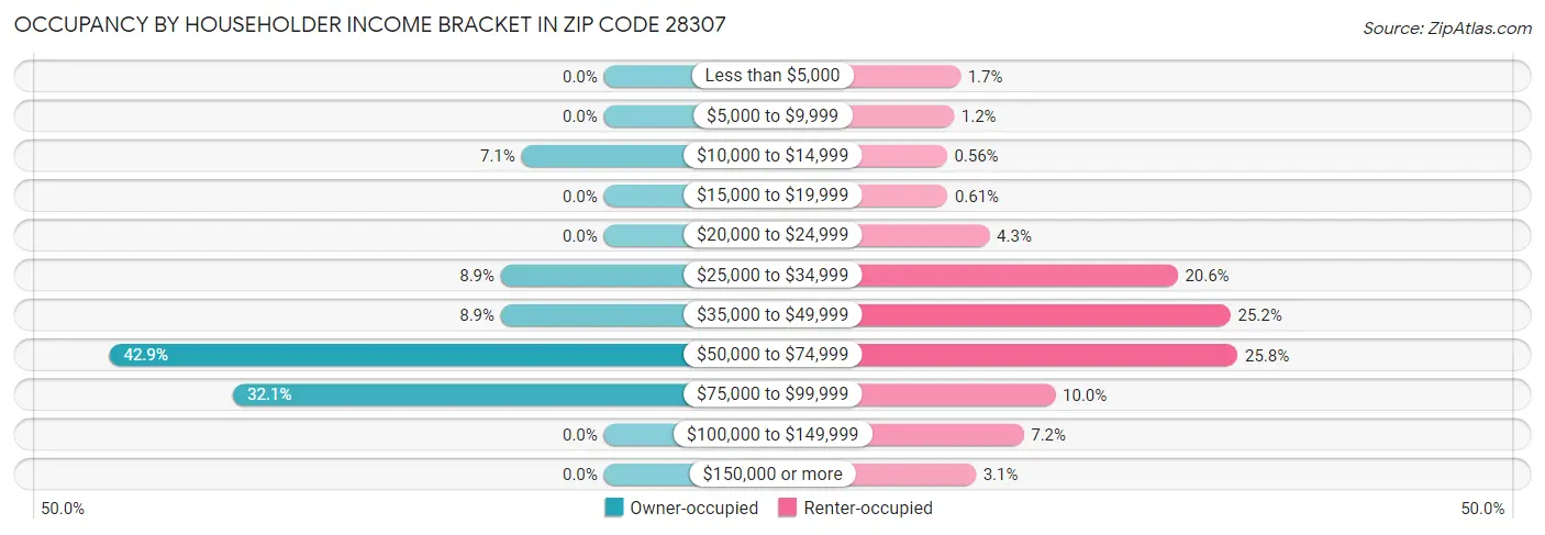 Occupancy by Householder Income Bracket in Zip Code 28307