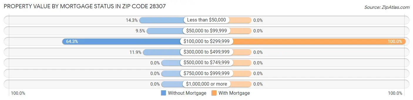 Property Value by Mortgage Status in Zip Code 28307