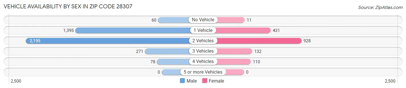 Vehicle Availability by Sex in Zip Code 28307