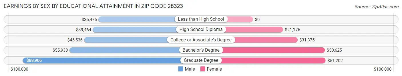 Earnings by Sex by Educational Attainment in Zip Code 28323