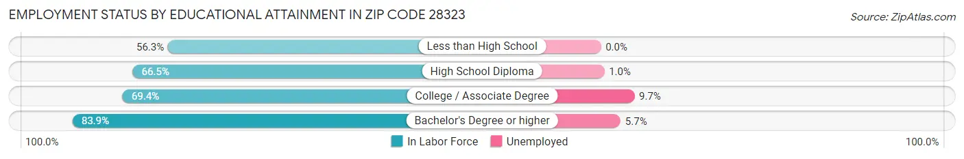 Employment Status by Educational Attainment in Zip Code 28323