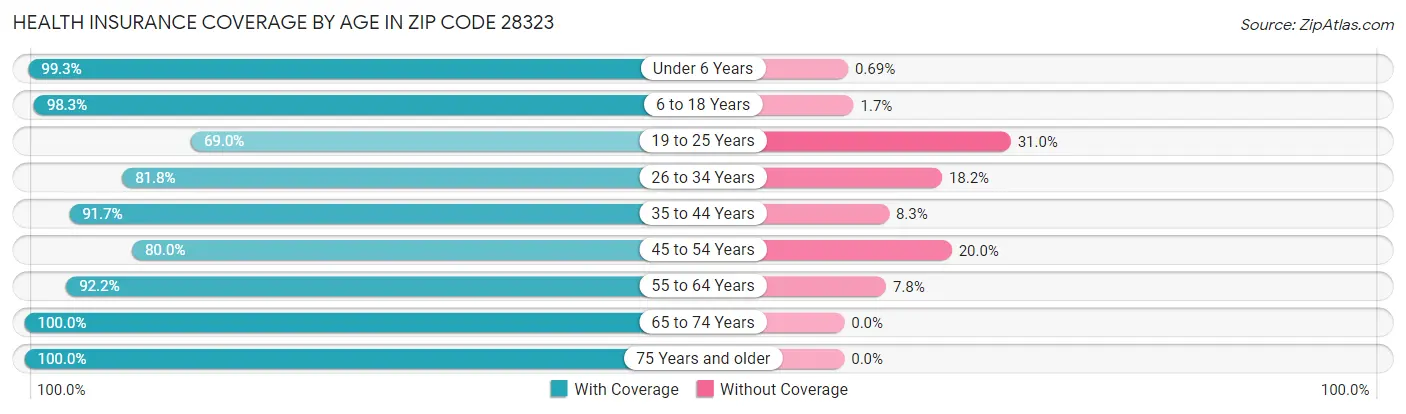Health Insurance Coverage by Age in Zip Code 28323