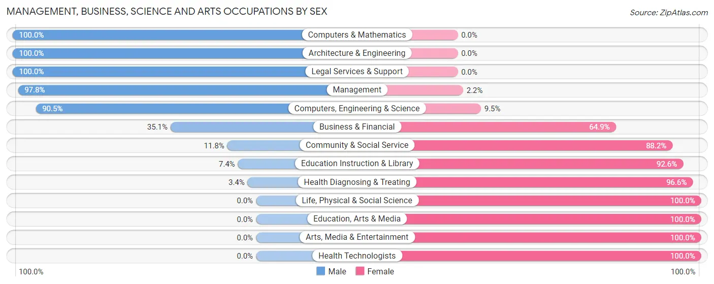 Management, Business, Science and Arts Occupations by Sex in Zip Code 28323