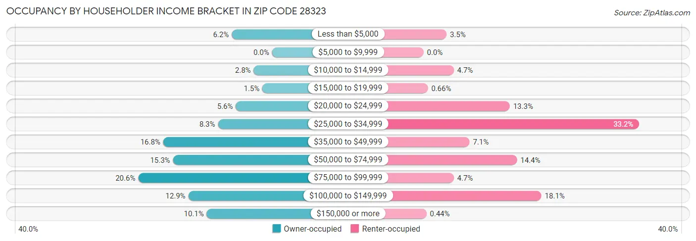 Occupancy by Householder Income Bracket in Zip Code 28323