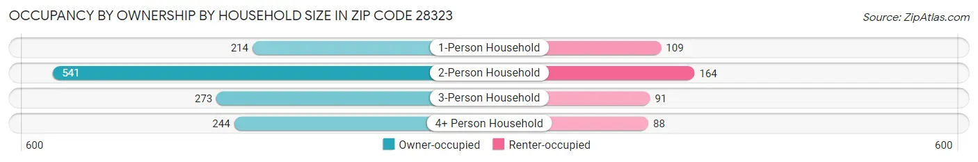 Occupancy by Ownership by Household Size in Zip Code 28323