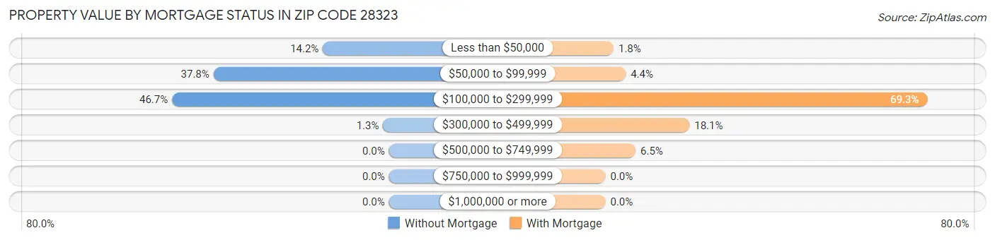 Property Value by Mortgage Status in Zip Code 28323