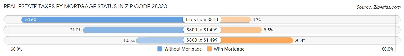 Real Estate Taxes by Mortgage Status in Zip Code 28323
