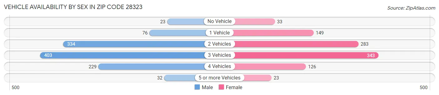 Vehicle Availability by Sex in Zip Code 28323