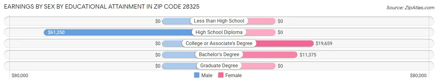 Earnings by Sex by Educational Attainment in Zip Code 28325