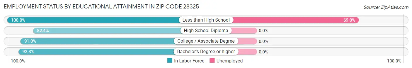 Employment Status by Educational Attainment in Zip Code 28325